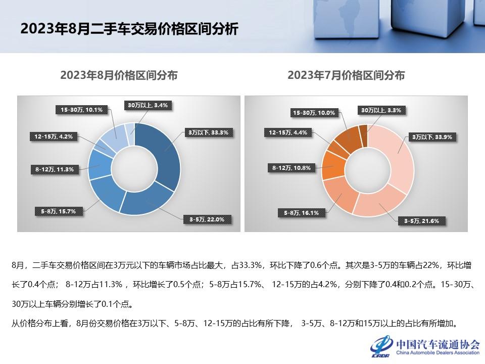 【二手车】2023年8月全国二手车市场深度分析