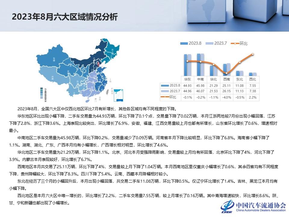 【二手车】2023年8月全国二手车市场深度分析