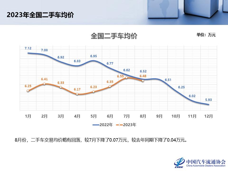 【二手车】2023年8月全国二手车市场深度分析