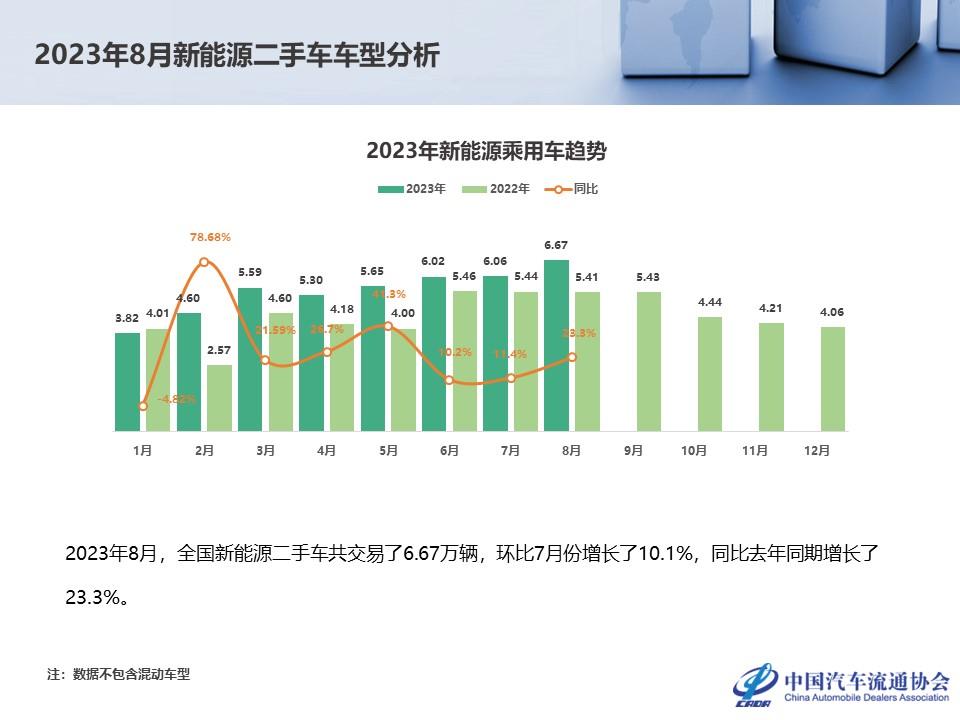 【二手车】2023年8月全国二手车市场深度分析