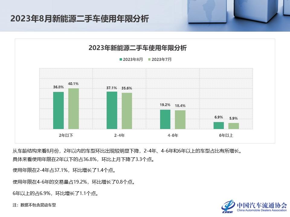 【二手车】2023年8月全国二手车市场深度分析