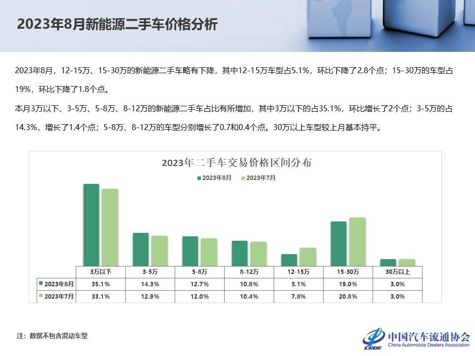 【二手车】2023年8月全国二手车市场深度分析