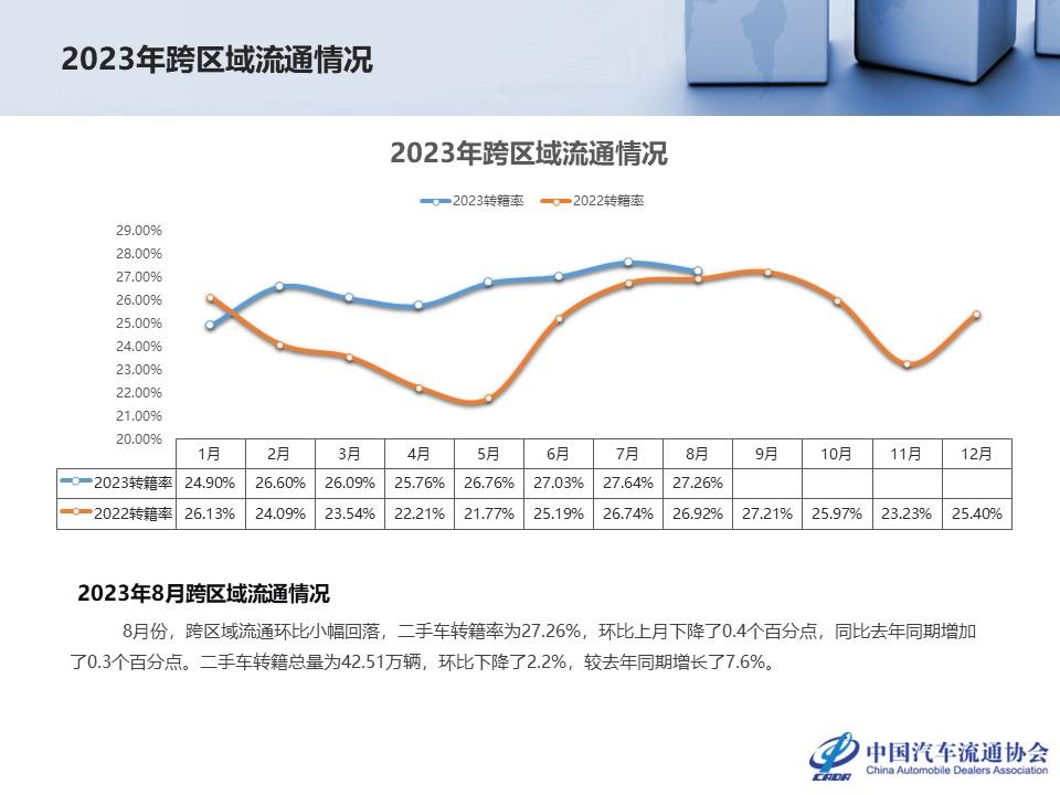 【二手车】2023年8月全国二手车市场深度分析