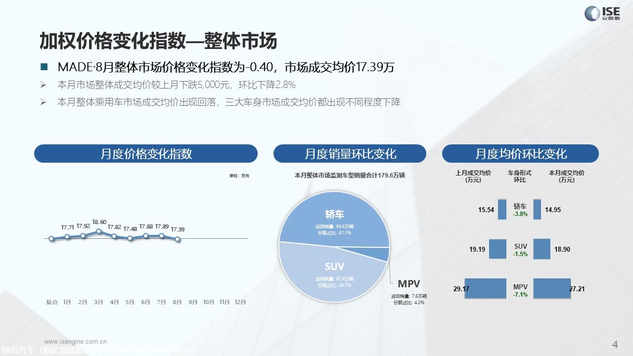 【价格指数】MADE产业研究价格优惠指数走势报告（2023-8月)