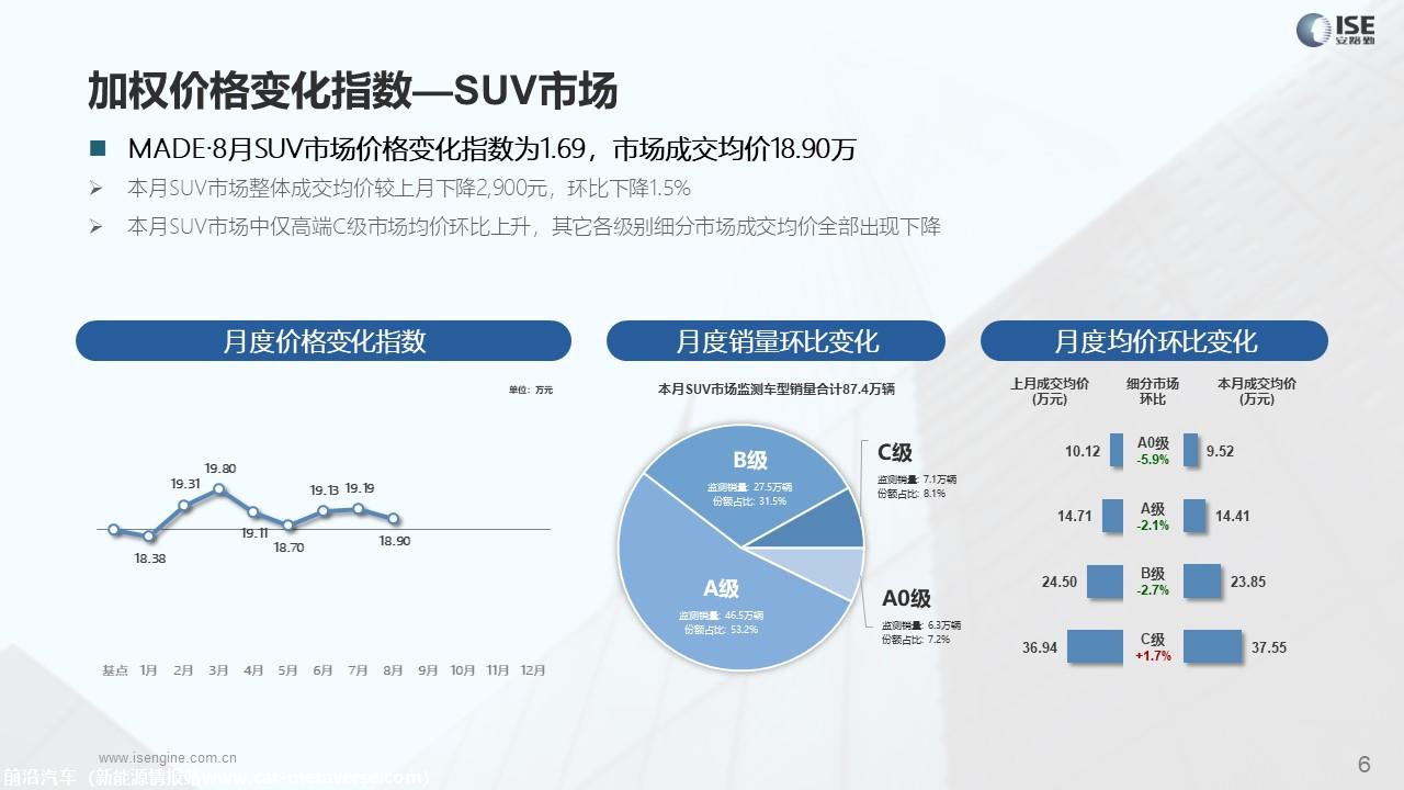 【价格指数】MADE产业研究价格优惠指数走势报告（2023-8月)