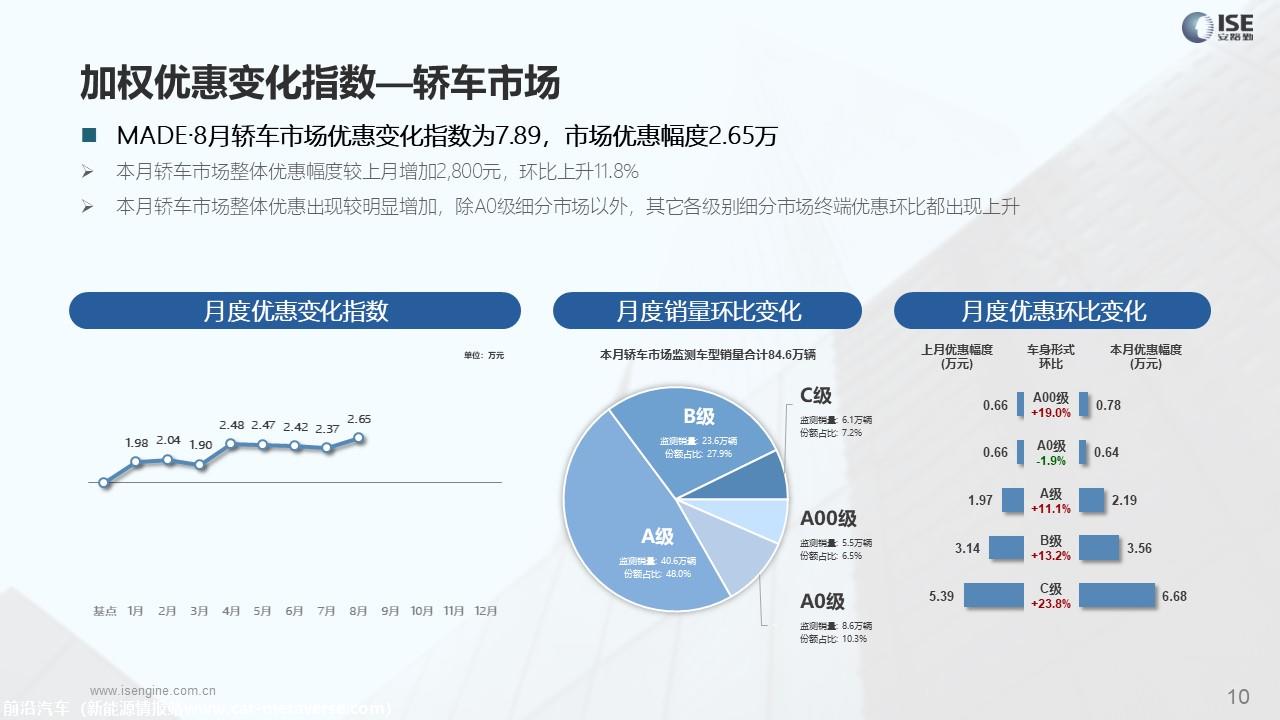 【价格指数】MADE产业研究价格优惠指数走势报告（2023-8月)