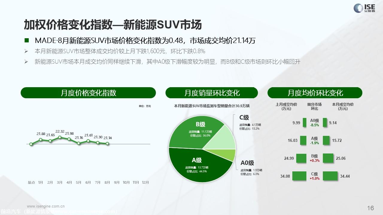 【价格指数】MADE产业研究价格优惠指数走势报告（2023-8月)