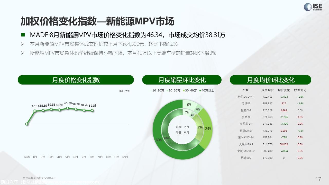 【价格指数】MADE产业研究价格优惠指数走势报告（2023-8月)