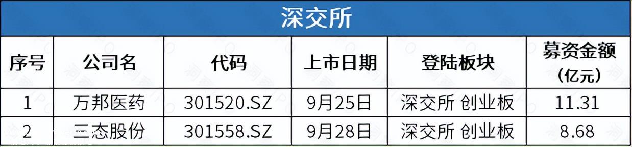上海证券交易所创业板上市公司2家