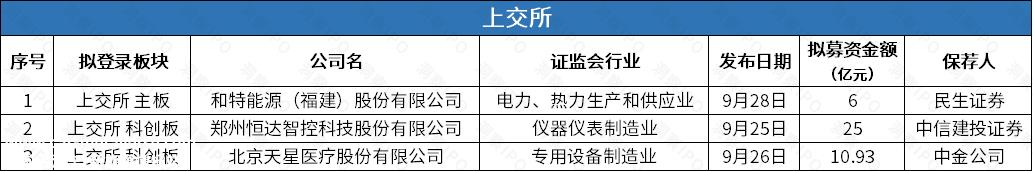 上海证券交易所创业板上市公司2家
