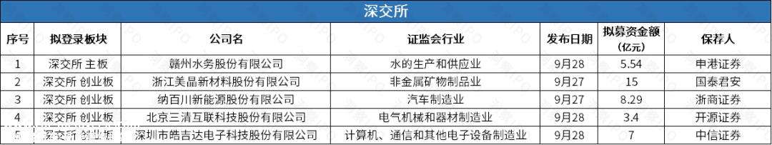 上海证券交易所创业板上市公司2家