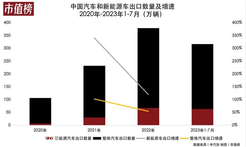 汽车第一出口大国,新能源增长最快
