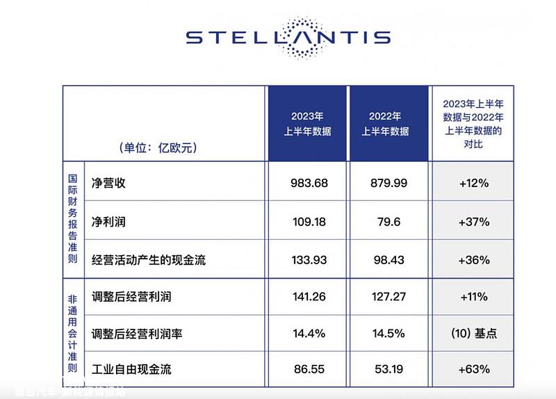今年上半年,Stellantis集团有什么“独特的秘密技能”