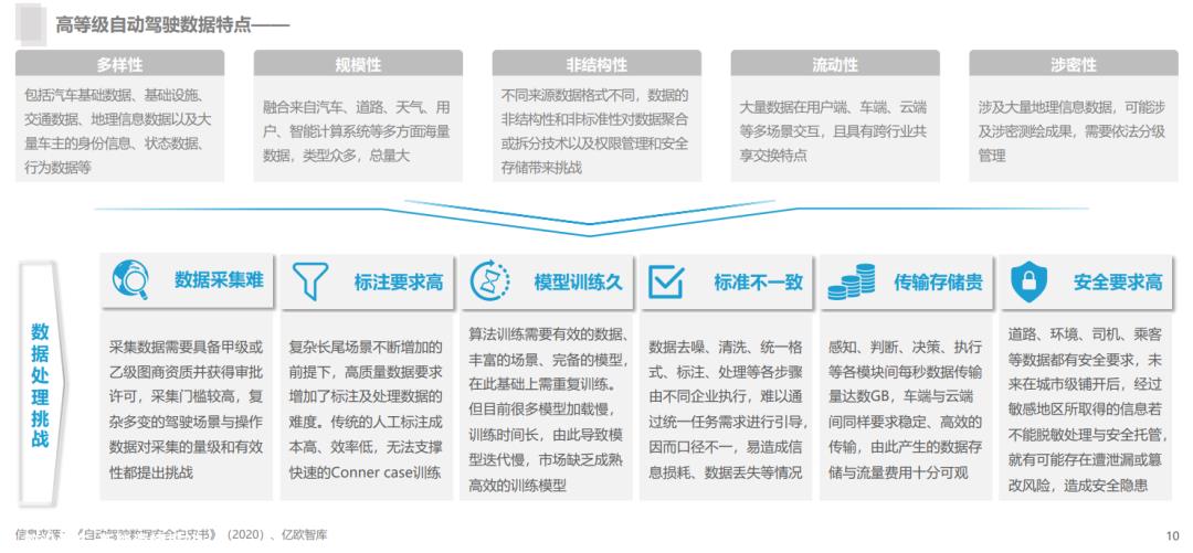汽车系统快速迭代,高级智能驾驶方案量产布局加快