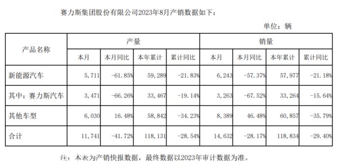 销量下降,盈亏平衡点远未到来