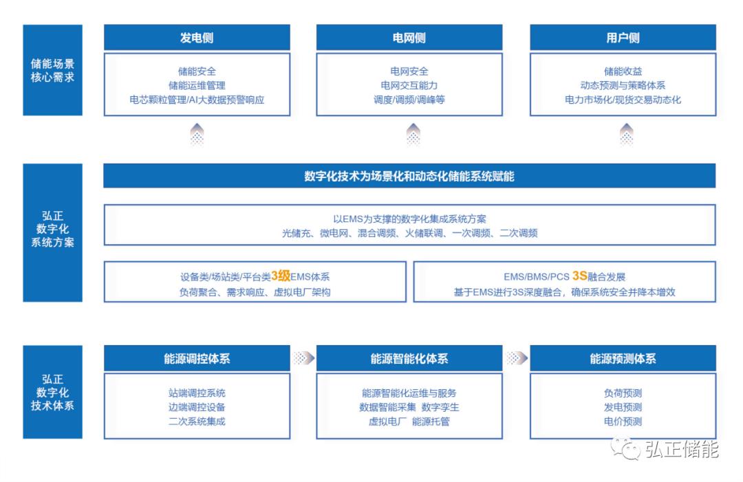 弘正3S同源技术继续在数智储能领域发挥作用