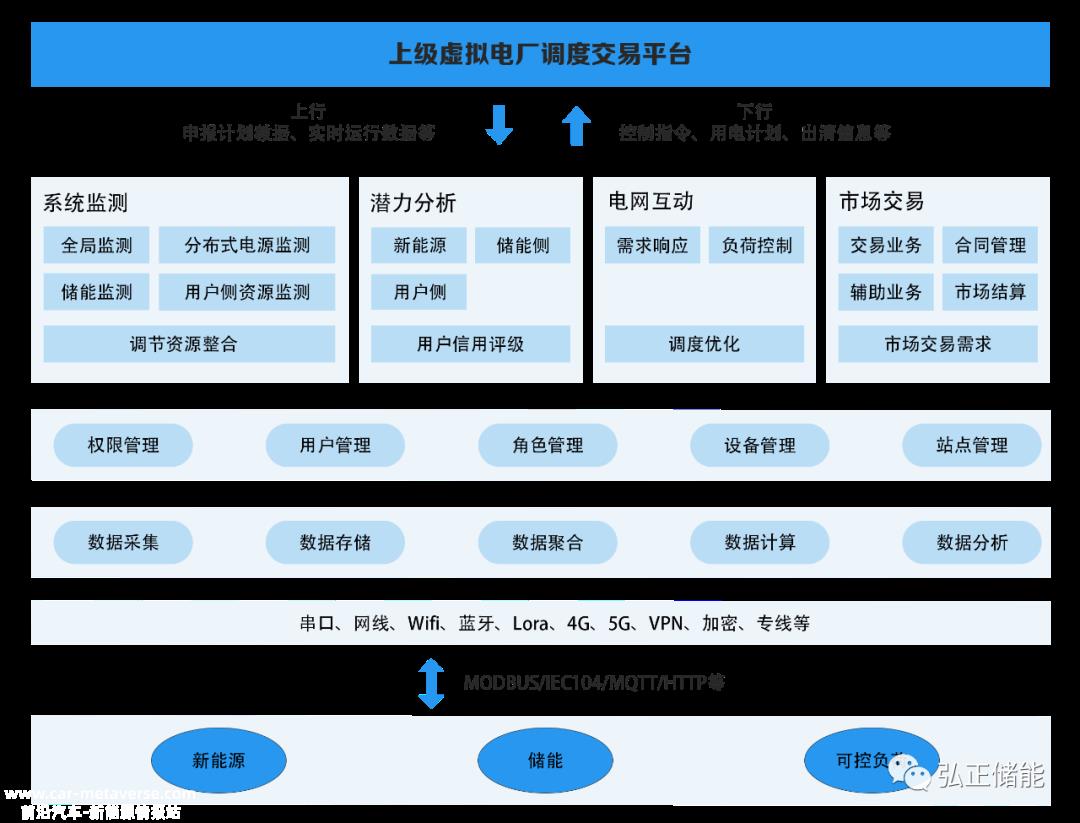 弘正3S同源技术继续在数智储能领域发挥作用