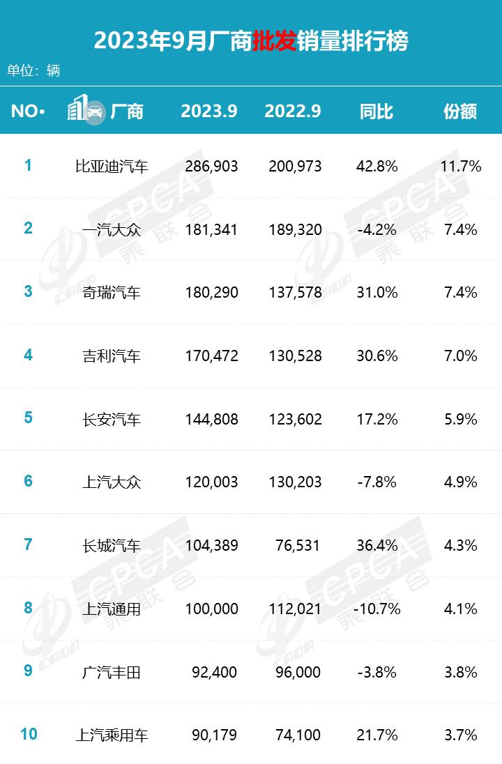 【月度排名】2023年9月零售销量排名快报