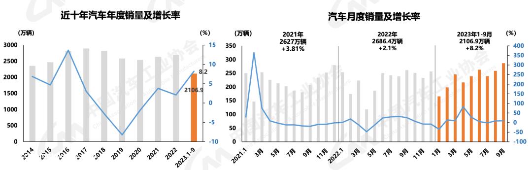 月汽车产销量创历史新高,金九效应再现'