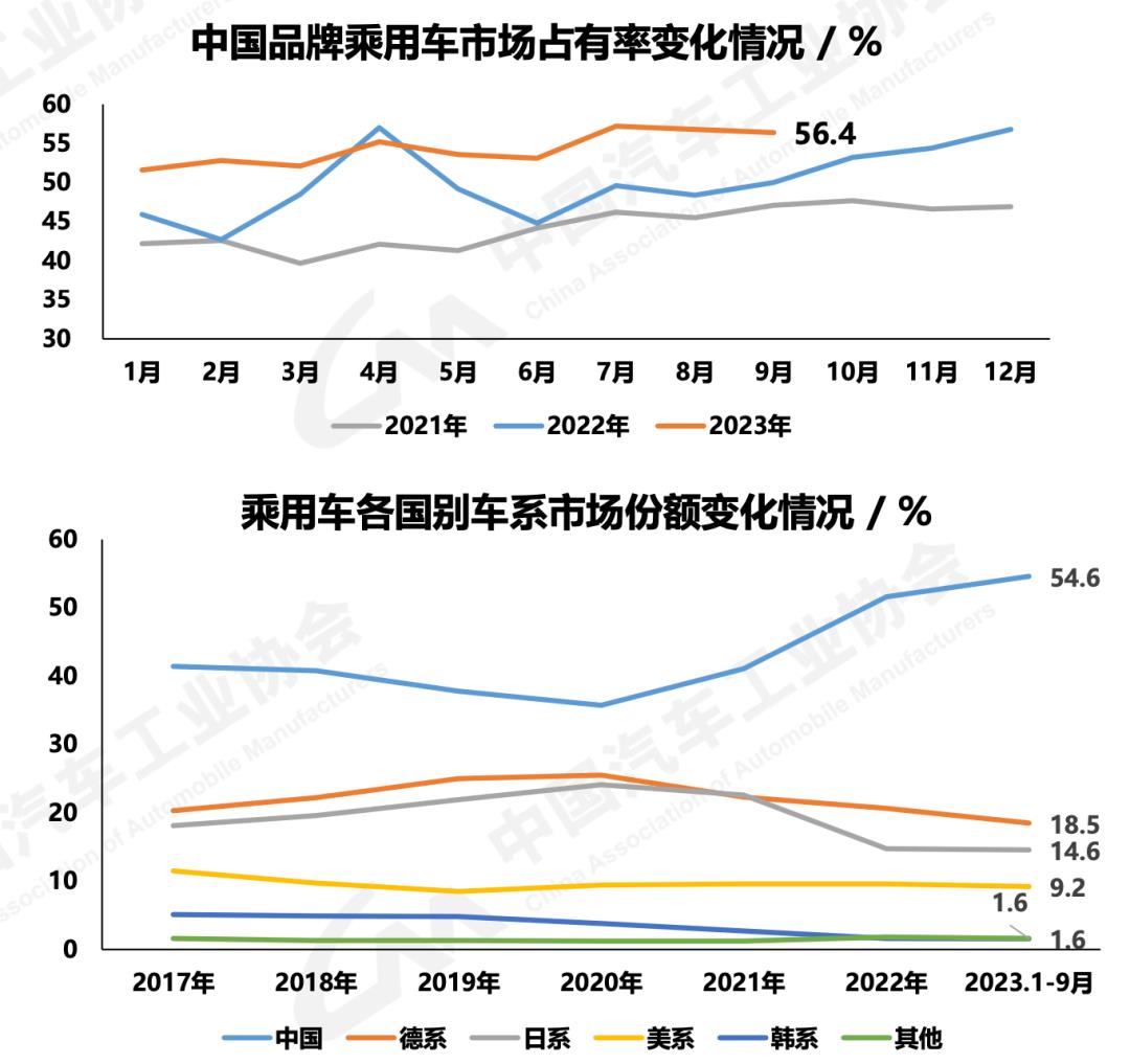 月汽车产销量创历史新高,金九效应再现'