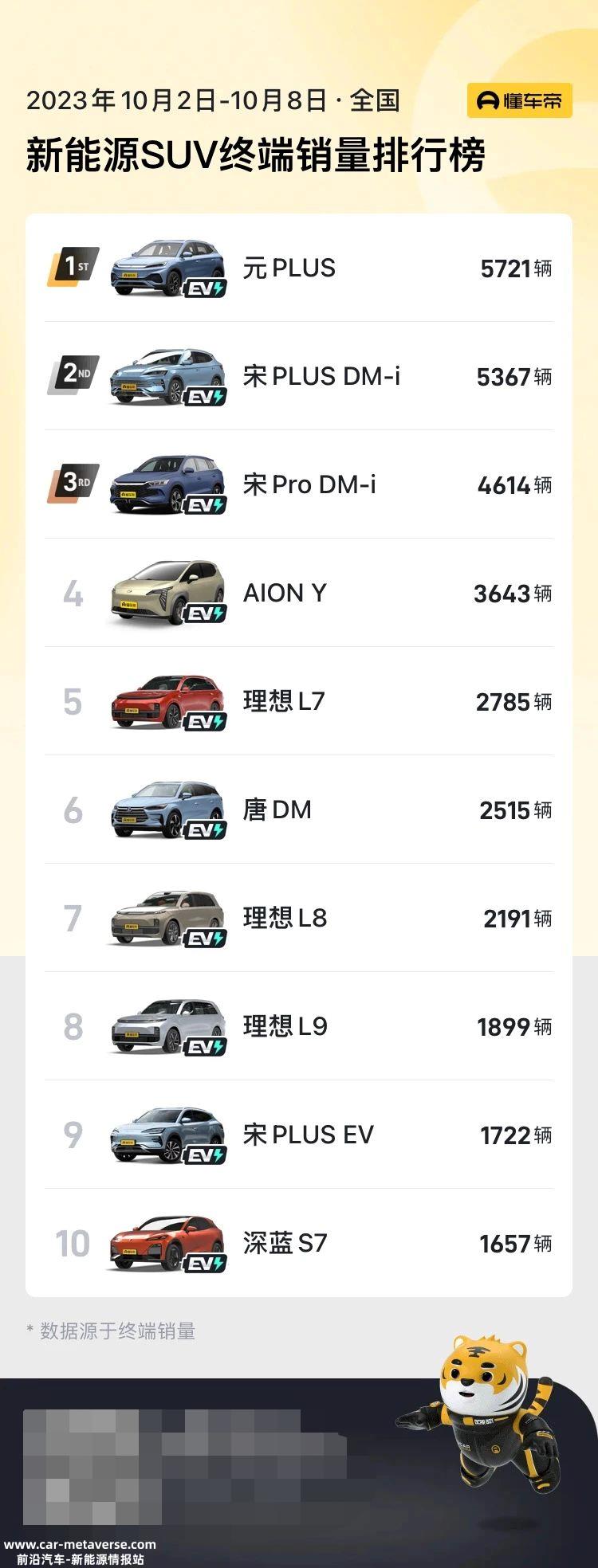 0月第一周SUV销量排行榜:特斯拉Model