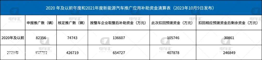 工信部发布2021年新能源汽车补贴资金预拨公告