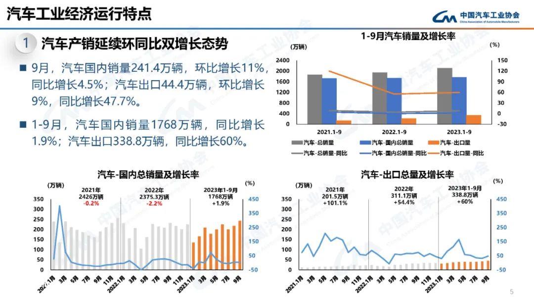 AUTO-REVIEW2023年9月汽车产销分别完成285.