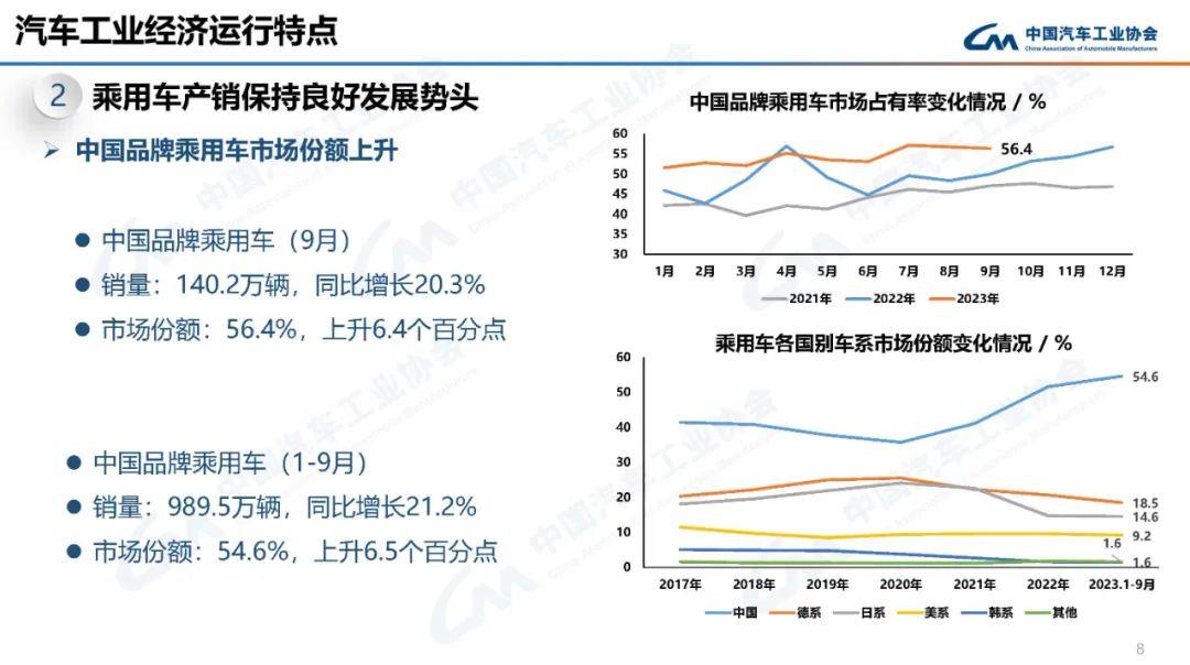 AUTO-REVIEW2023年9月汽车产销分别完成285.
