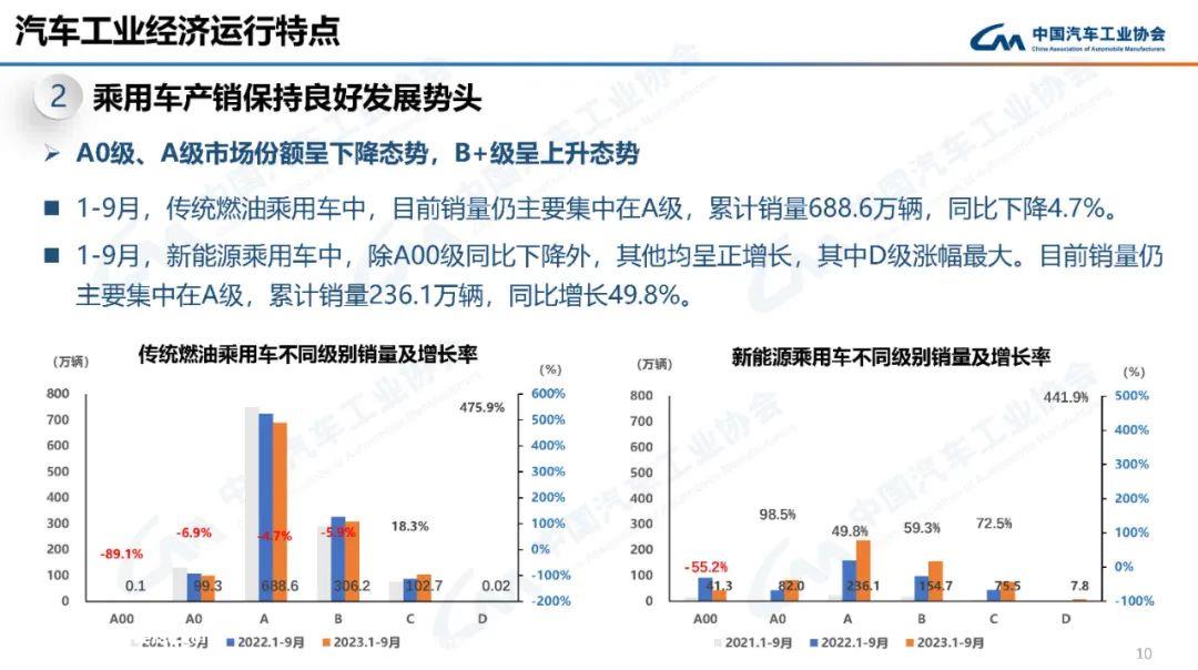 AUTO-REVIEW2023年9月汽车产销分别完成285.