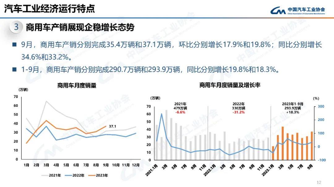 AUTO-REVIEW2023年9月汽车产销分别完成285.