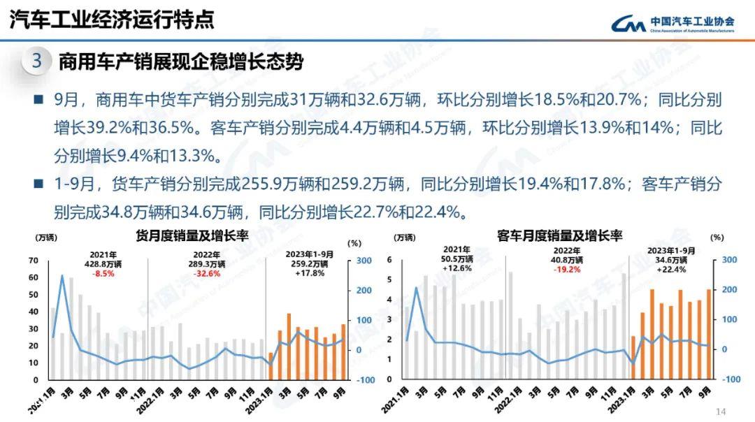AUTO-REVIEW2023年9月汽车产销分别完成285.