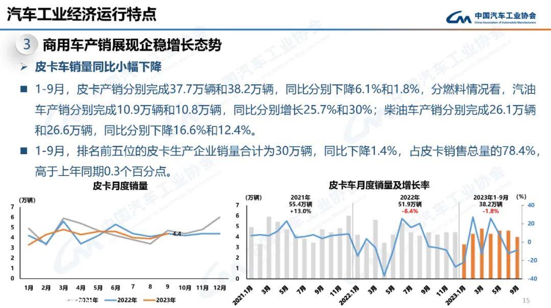 AUTO-REVIEW2023年9月汽车产销分别完成285.