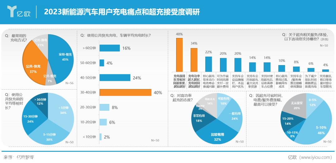 023年中国智能电动汽车超快补能系统研究报告'