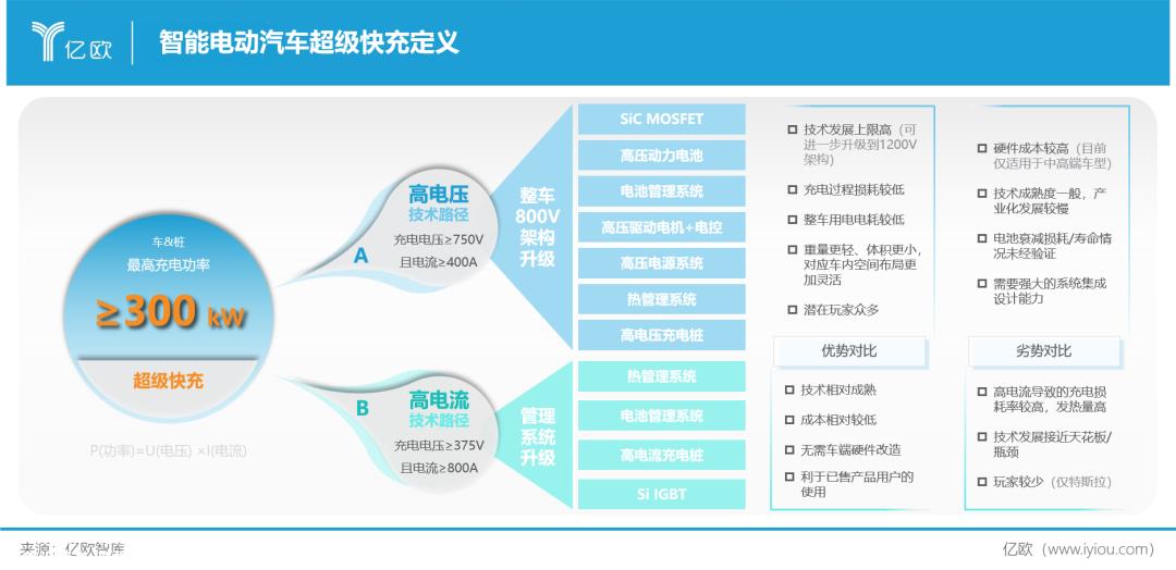 023年中国智能电动汽车超快补能系统研究报告'