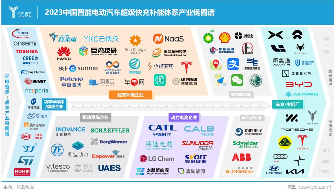 023年中国智能电动汽车超快补能系统研究报告'