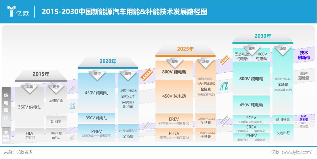023年中国智能电动汽车超快补能系统研究报告'