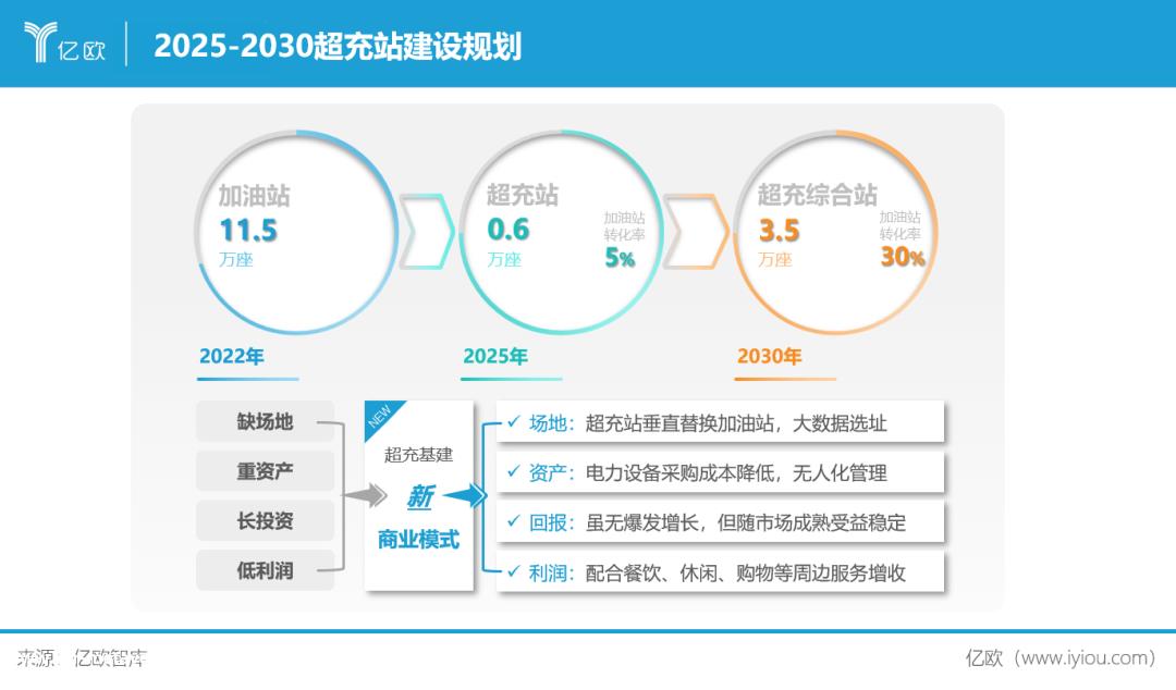 023年中国智能电动汽车超快补能系统研究报告'
