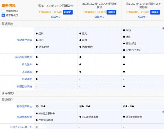 0万预算别只看合资SUV了，领克01不更香吗？"