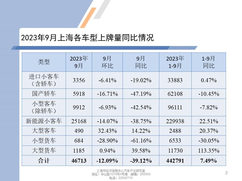 【地方市场】2023年9月份上海汽车市场分析