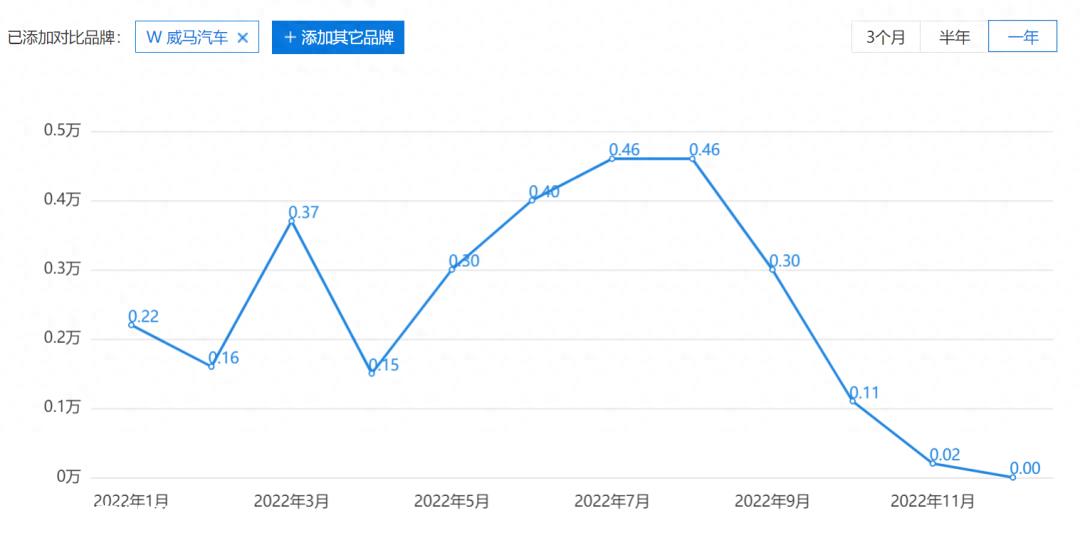 从巅峰到谷底22个月,威马是怎么玩自己的?