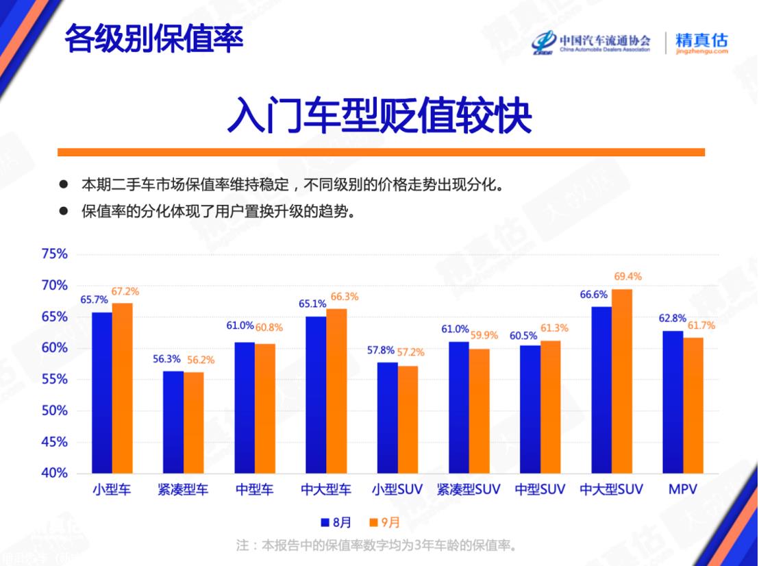 【保值率】2023年9月中国汽车保值率报告