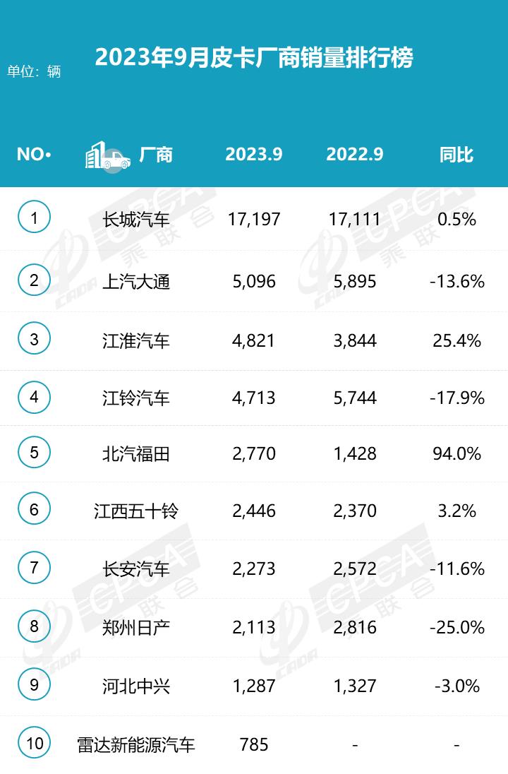 【月度排名】2023年9月皮卡厂商批发销量排名快报
