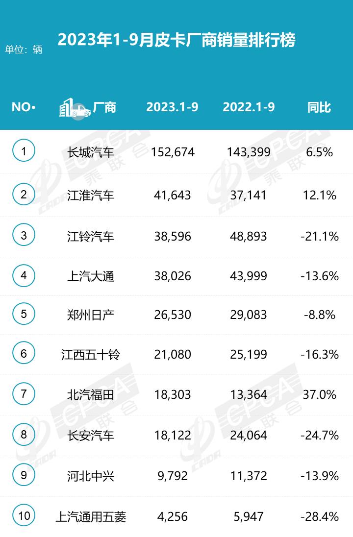 【月度排名】2023年9月皮卡厂商批发销量排名快报