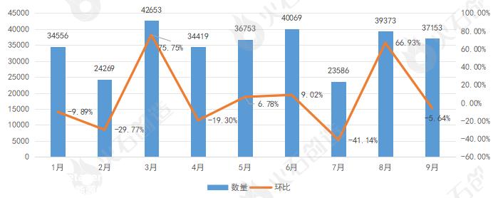 火石产业数据中心:9月汽车行业融资事件前10名