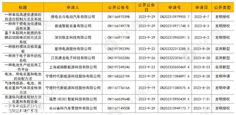 火石产业数据中心:9月汽车行业融资事件前10名