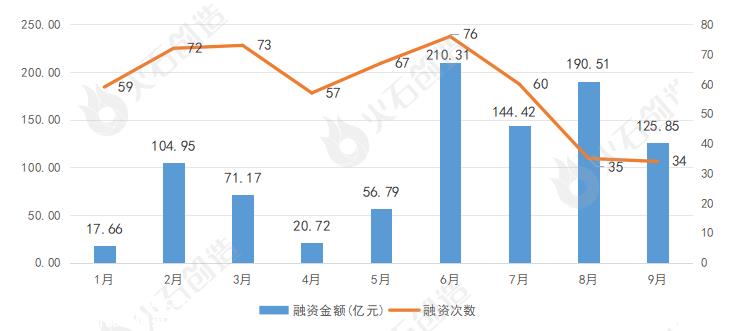 火石产业数据中心:9月汽车行业融资事件前10名