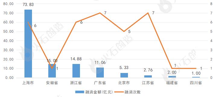 火石产业数据中心:9月汽车行业融资事件前10名