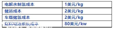 橙色会议研究所氢能行业周报及点评(10091015)