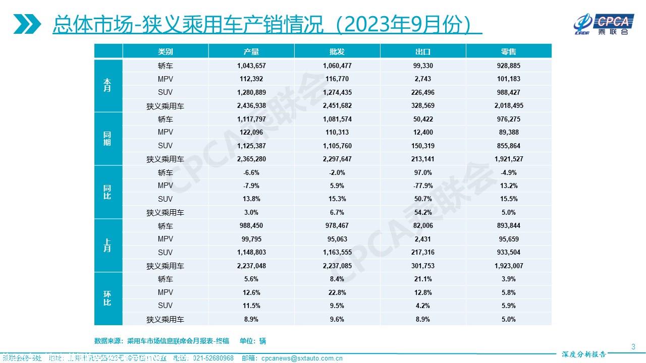 【深度分析】2023年9月份全国乘用车市场深度分析报告