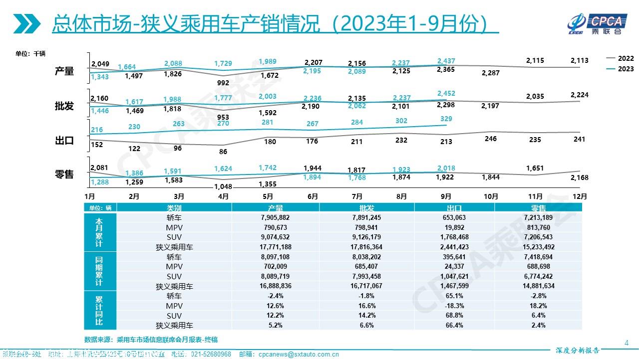 【深度分析】2023年9月份全国乘用车市场深度分析报告